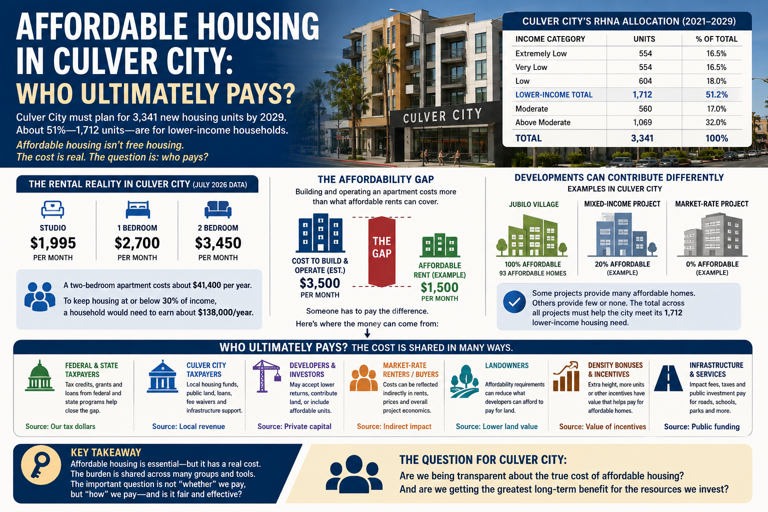 Culver City Wants More Affordable Housing. But Who Ultimately Pays for It?
