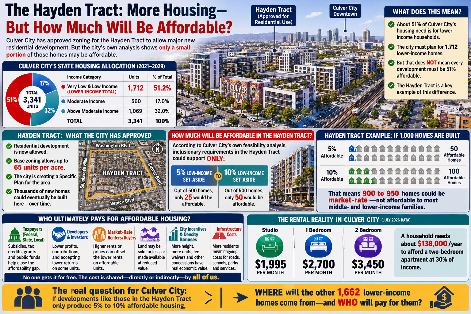 What About the New Housing Planned for the Hayden Tract?