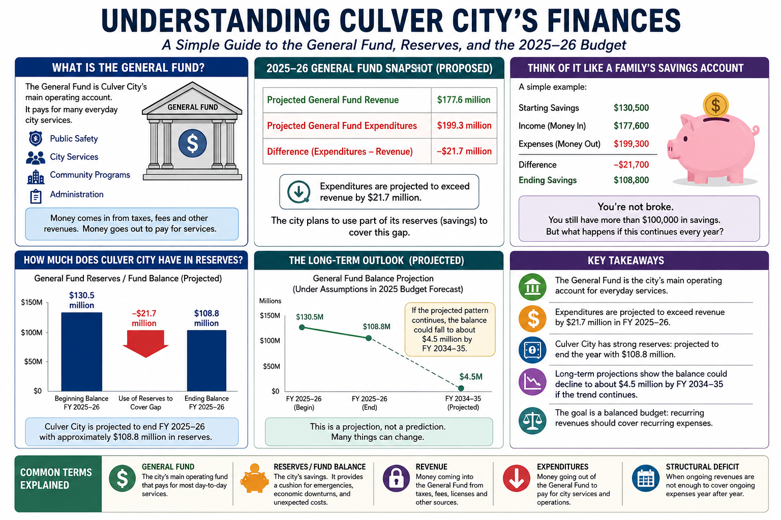 Is Culver City Spending More Than It Takes In? A Simple Guide to Understanding the City's Finances