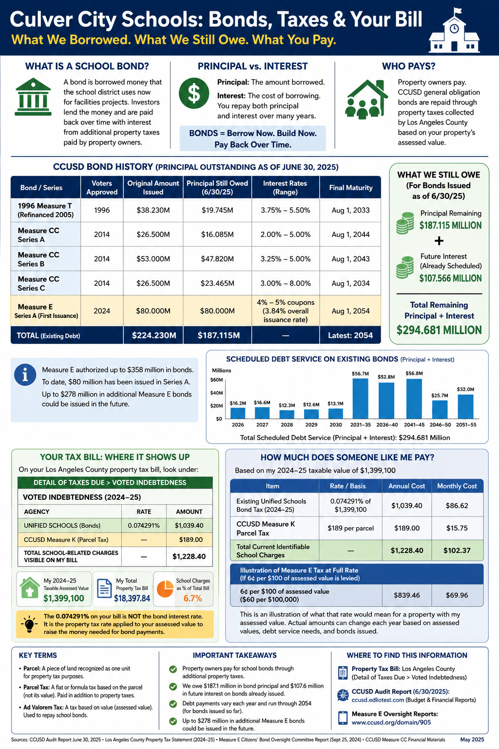 Culver City's School Bonds: What We Borrowed, What We Still Owe, and What Property Owners Pay