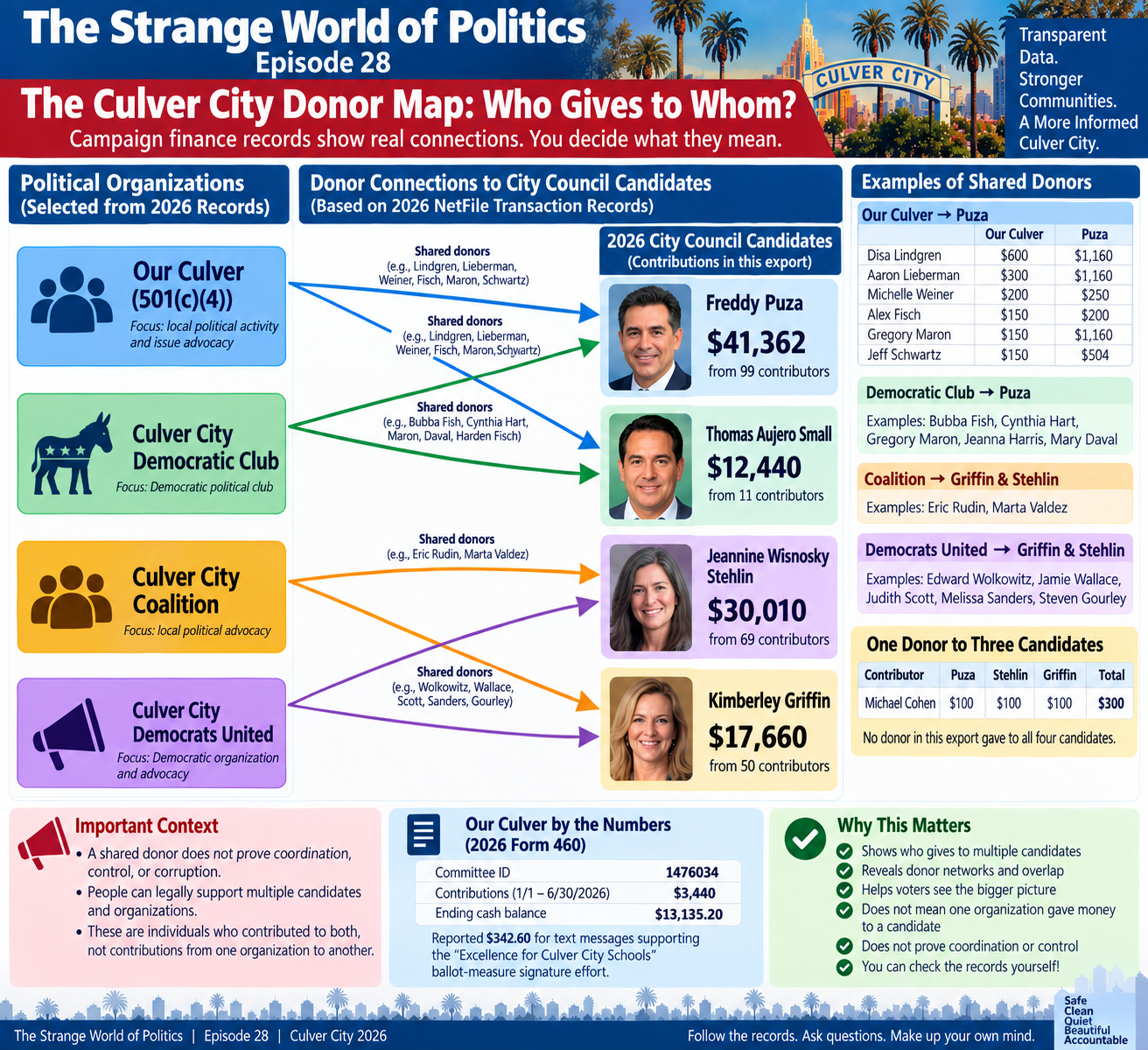 The Strange World of Politics — Episode 28: The Culver City Donor Map: Who Gives to Whom?