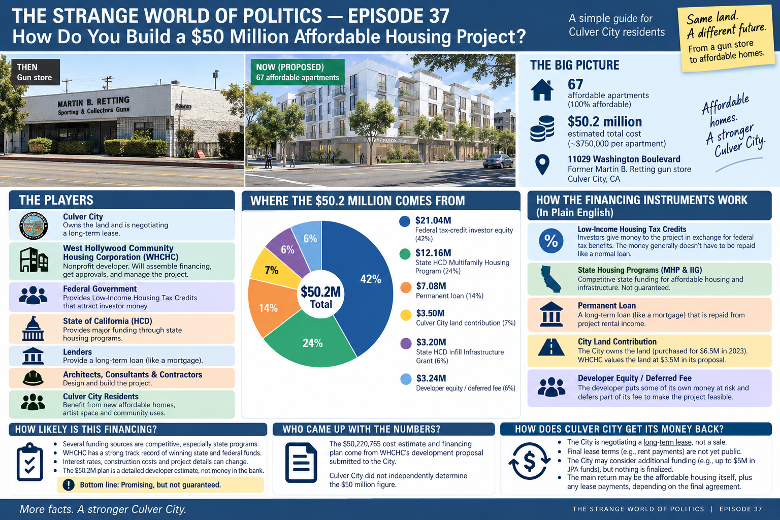 THE STRANGE WORLD OF POLITICS — Episode 38: How Do You Build a $50 Million Affordable Housing Project?